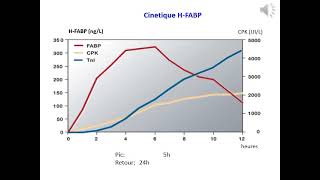 Cours 4ème Année Pharmacie  Dr Zaiter Marqueurs cardiaques partie 2 [upl. by Hansiain10]