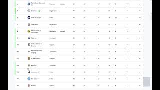 Mundial de Clubes 2025 12 equipos clasificados de UEFA [upl. by Nytsirk]