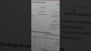 DRUGS FOR COUGH PHARMACOLOGY [upl. by Michale]