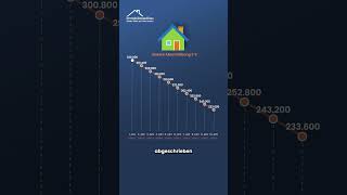 Die degressive AfA für neu errichtete Wohnimmobilien kommt [upl. by Diraf]