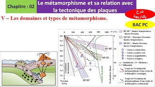 Les domaines et types de métamorphisme 2bac pc option français شرح بالداريجة [upl. by Airal]