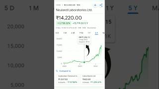 neuland laboratories share latest news stockmarket trading sharelatestnews stocks neuland [upl. by Ced592]