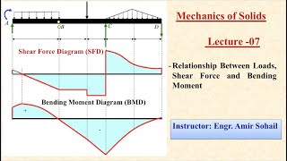 Relationship bw Load Shear Force and Bending Moment I Lecture 07 I Mechanics of SolidsMaterials [upl. by Elenaj]