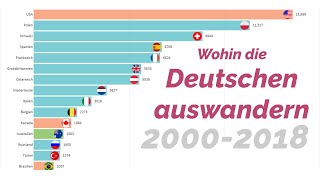 Wohin die Deutschen auswandern 2000 2018 [upl. by Nylavad]