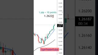 Pips and Points in Forex Market forextrading [upl. by Sculley643]