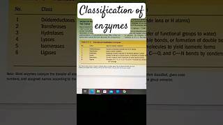 classification of enzymes enzymes biochemistry biology zoology shortsfeed shorts shortvideo [upl. by Lore67]