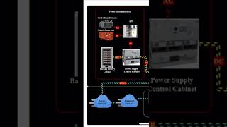 Power System Telco viralshort telecom [upl. by Sperry]