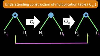 Multiplication table for C2v point group derivation with pictorial presentation part I [upl. by Etak]