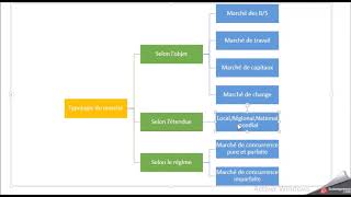 les typologies du marché [upl. by Angele]