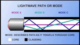 Fiber Optic Fundamentals Pt 2 [upl. by Letnuahc48]