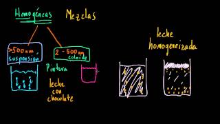 Suspensiones coloides y soluciones [upl. by Oribel]