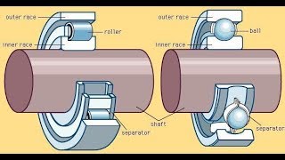 Introduction to Bearings  Types of bearings [upl. by Rramahs616]