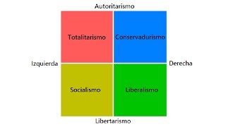 ¿CUÁL ES TU IDEOLOGÍA POLÍTICA EL ESPECTRO POLÍTICO [upl. by Nigel]