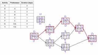 Determine Total Float amp Free Float AKA quotSlackquot of activities in a network diagram [upl. by Lowson]