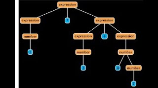 Compiler Design  Part 3  Parser [upl. by Lyret]