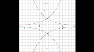 Funzioni Esponenziali  4 Esempi con Tabelle e Grafici [upl. by Accire]