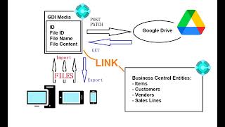 My Google Drive Integration for Microsoft Dynamics Business Central [upl. by Aneladdam]