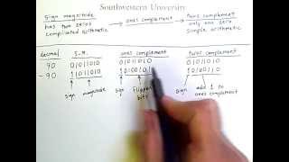 Twos Complement Confusing to Humans But Great For Computers [upl. by Analram]