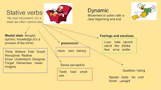 Stative verbs [upl. by Arodnap]