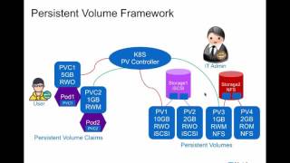 Introduction to Kubernetes persistent storage paradigm and Trident [upl. by Yoko957]