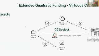 Extended Quadratic Funding Fair decentralized and inclusive funding for underrepresented founders [upl. by Piotr525]