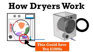 How Dryers Work The Incredible Engineering of Tumble Dryers [upl. by Aticilef542]