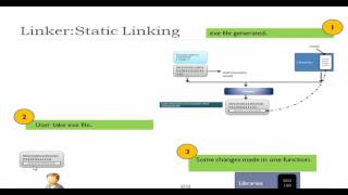 जाने हिन्दी में  Difference between dynamic and static library [upl. by Ylsew]