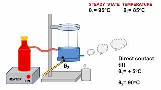 LEES DISC METHOD [upl. by Kesia]