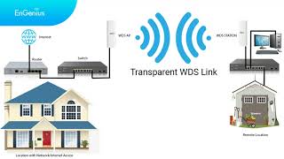 EnGenius ENH500 AX WDS Link setup [upl. by Ennovad]