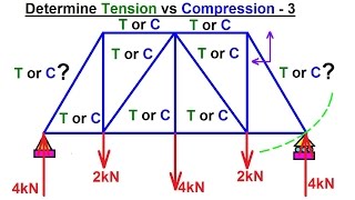 Mechanical Engineering Trusses Bridges amp Other Structures 29 of 34 Tension vs Compression 3 [upl. by Kiele]