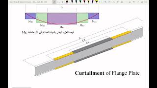 Sec 8 Curtailment of Flange Plate [upl. by Michal]