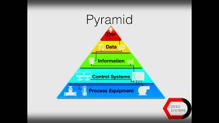 Automation Pyramid Intelligent Automation Series  From Process Equipment to ERP Integration [upl. by Niliac]