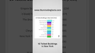 16 Tallest Buildings in New York [upl. by Agathy]