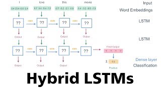 9 Hybrid LSTMs Long ShortTerm Memory [upl. by Elvis]