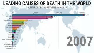 TOP 20 Leading Causes of Death in the World 1990  2019 [upl. by Codie196]