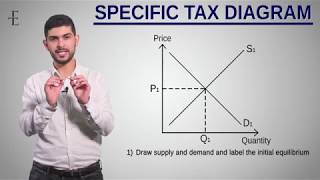 ALevel Economics Theme 1 Indirect Taxation Diagrams [upl. by Nwahsar]