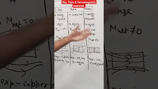 difference between Diamagnetic Paramagnetic and Ferromagnetic material [upl. by Marquis]