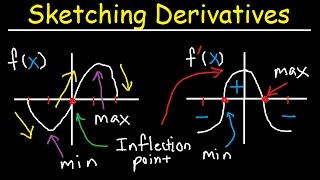 Sketching Derivatives From Parent Functions  f f f Graphs  fx Calculus [upl. by Llemmart]