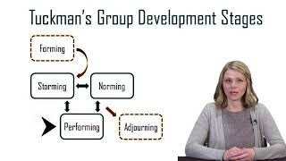 Stacie Williams quotTuckmans Group Development Stagesquot for Comm Studies [upl. by Rellek]