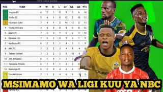 Tazama msimamo wa ligi kuu nbc Tanzania bara 2024 2025 [upl. by Nosnevets959]