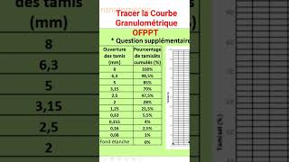 Tracer la Courbe Granulométrique Tamisage OFPPT Géotechnique بالدارجة [upl. by Baggott974]