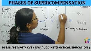 SUPERCOMPENSATION IN SPORTS TRAINING  BPED  MPED  PED [upl. by Ivana445]