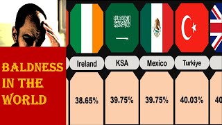 Global Baldness Comparison Which Country Has the Most Bald People [upl. by Hultgren]