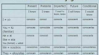 Saber vs Conocer Spanish Lesson 5 tenses [upl. by Aileda215]