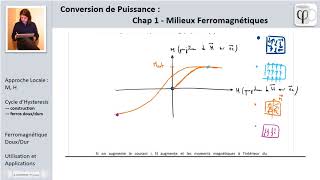 Conversion de Puissance  Cycle dhystérésis milieux ferromagnétiques [upl. by Meehar]