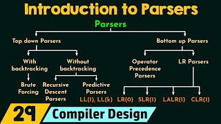 LR parsing  Introduction  Compiler Design  Lec17  Bhanu Priya [upl. by Red587]