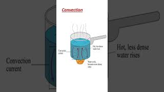 What are Conduction Convection and Radiation in telugu [upl. by Ainoval870]