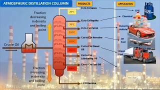 Atmospheric Distillation Column [upl. by Gnouhc]