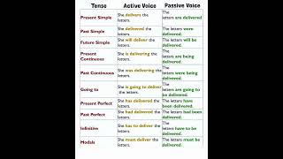 Active voicePassive voicetna english englishvocabulary testpreparation [upl. by Ddat]