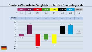 Bundestrend Ende Oktober 2024 aktuelle Umfragewerte im Blick Bundestagswahl SPD CDUCSU AfD [upl. by Chaim717]